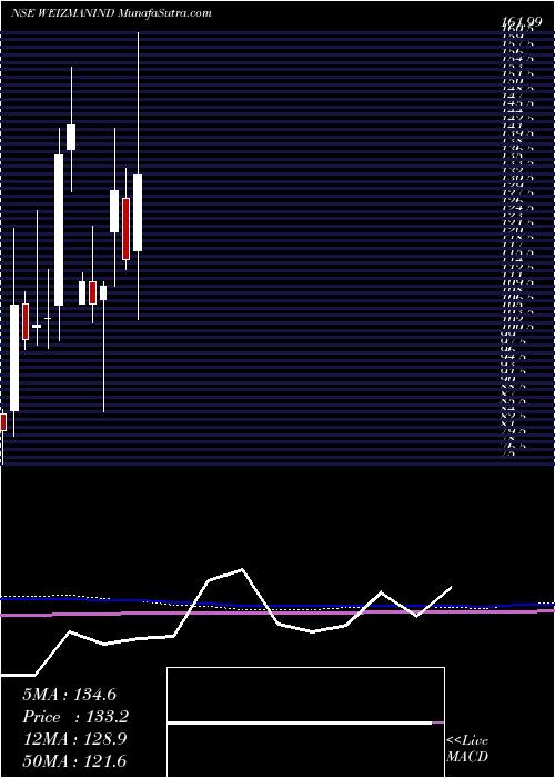  monthly chart Weizmann