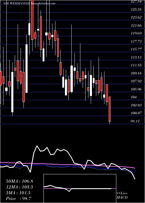  weekly chart Weizmann