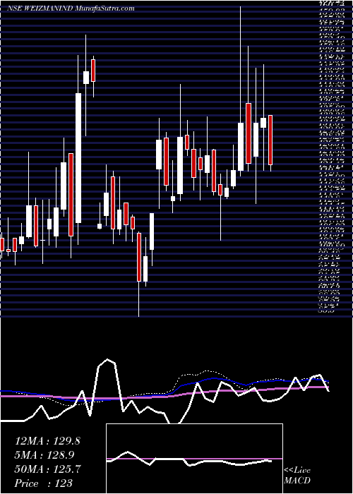  weekly chart Weizmann