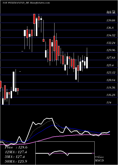  Daily chart Weizmann Ltd