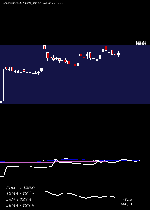  weekly chart Weizmann