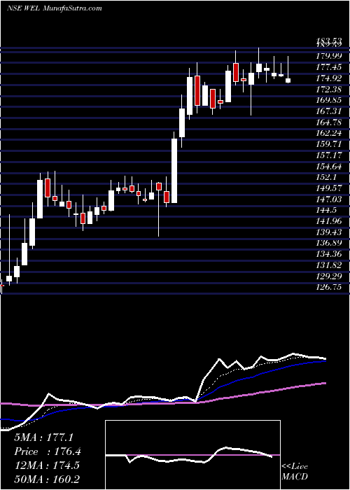  Daily chart Wonder Electricals Ltd