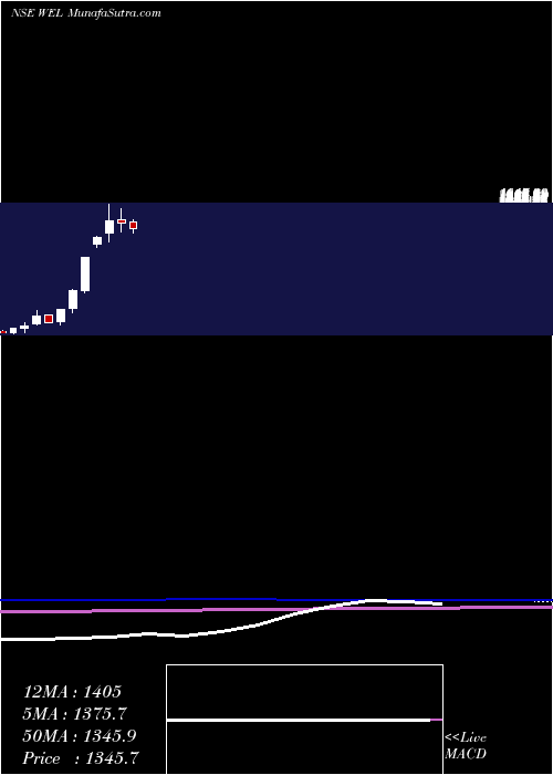  monthly chart WonderElectricals