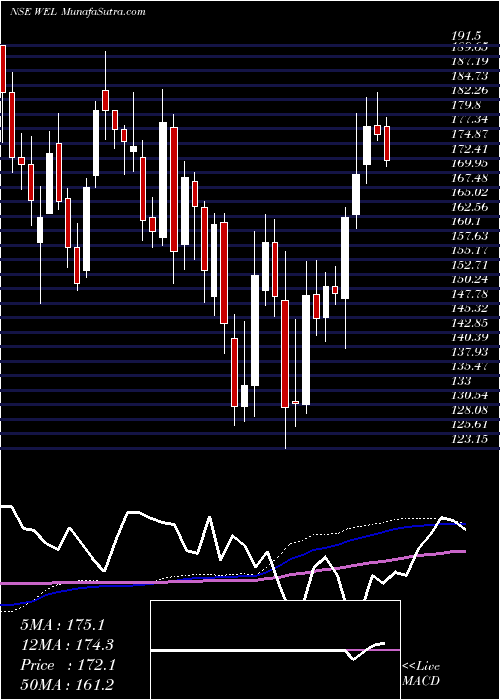  weekly chart WonderElectricals