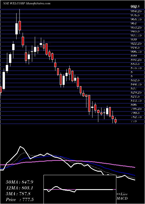  Daily chart Welspun Corp Limited