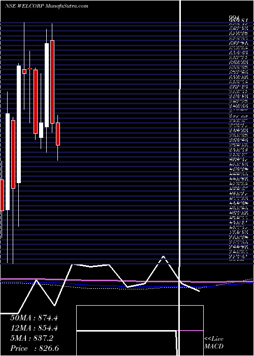  monthly chart WelspunCorp