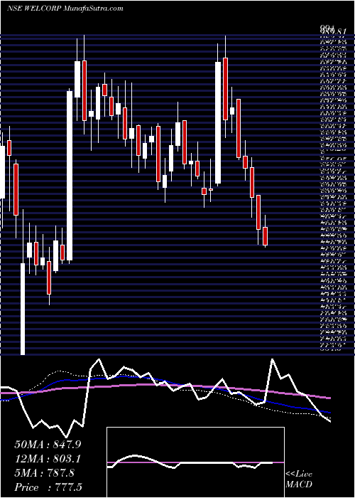  weekly chart WelspunCorp