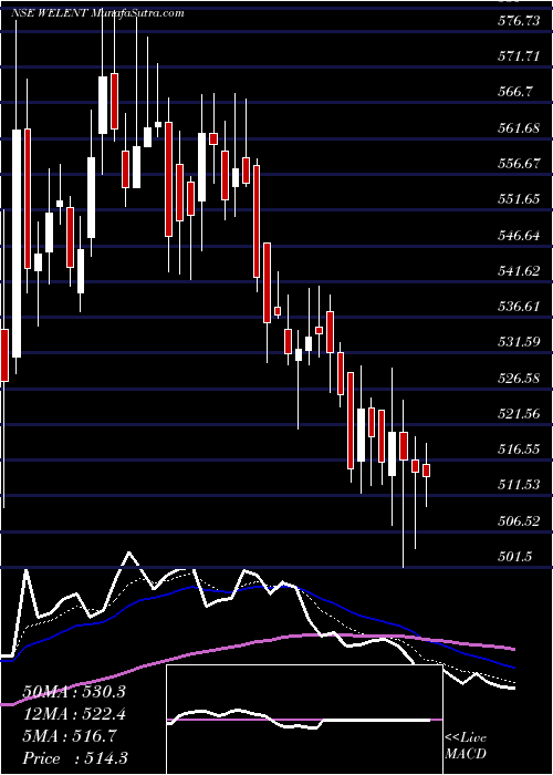  Daily chart WELSPUN ENTERPRISE INR10
