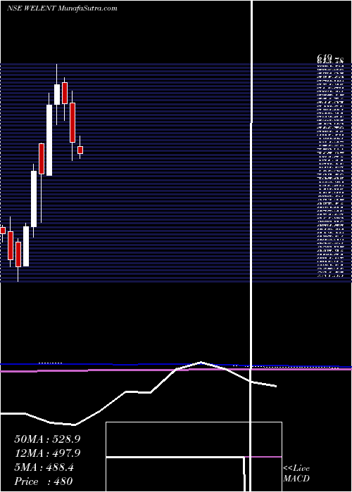  monthly chart WelspunEnterprise