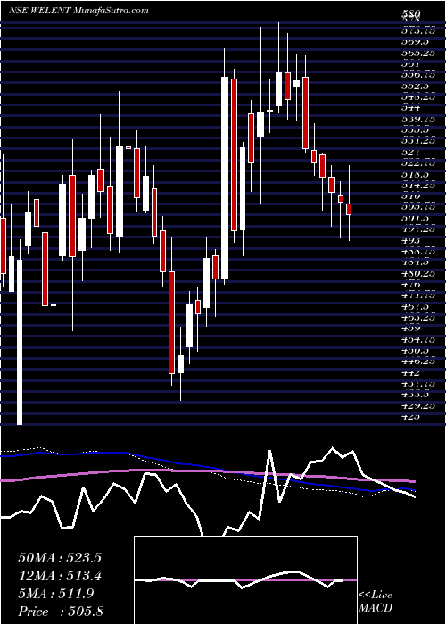  weekly chart WelspunEnterprise