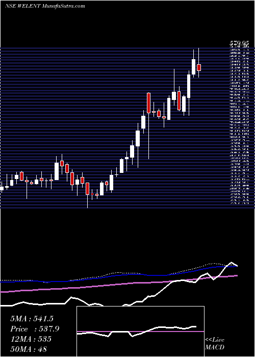  weekly chart WelspunEnterprise