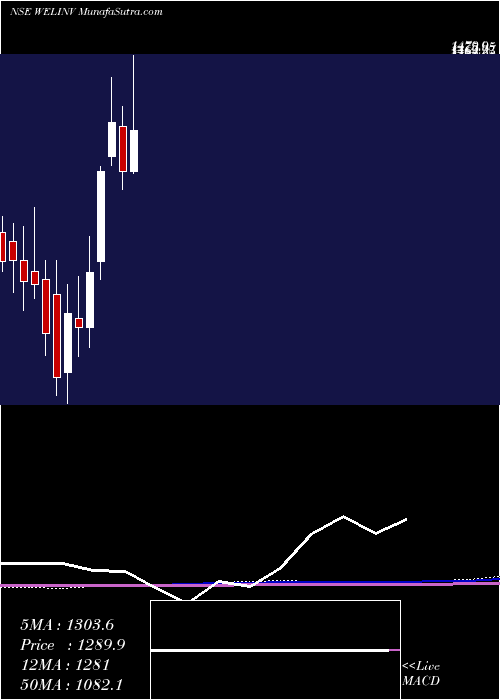  monthly chart WelspunInvestments