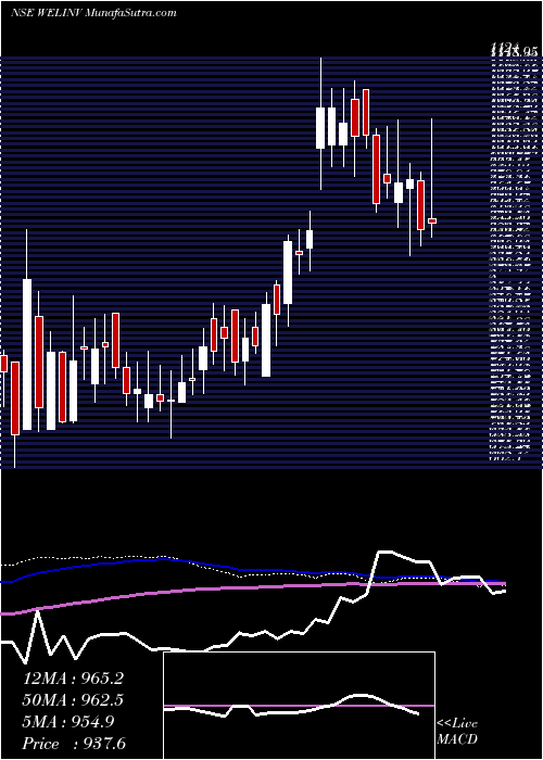  weekly chart WelspunInvestments