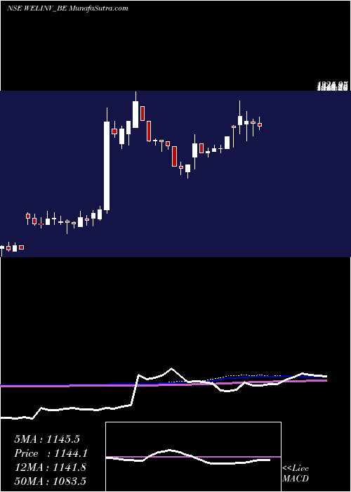  weekly chart WelspunInv