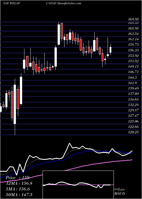  Daily chart Welspun India Limited
