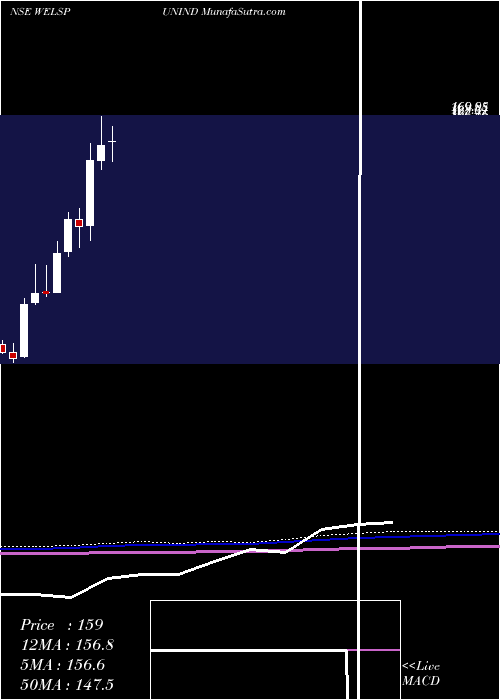  monthly chart WelspunIndia