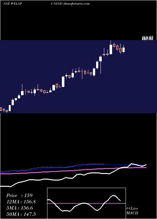  weekly chart WelspunIndia