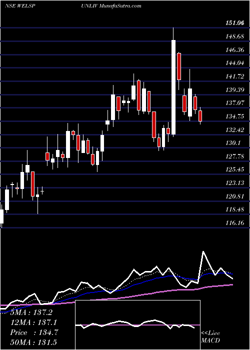  Daily chart WelspunLiving