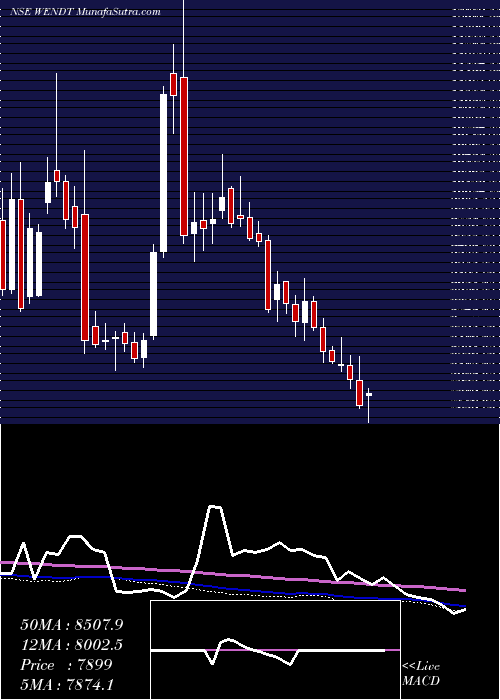  weekly chart WendtIndia