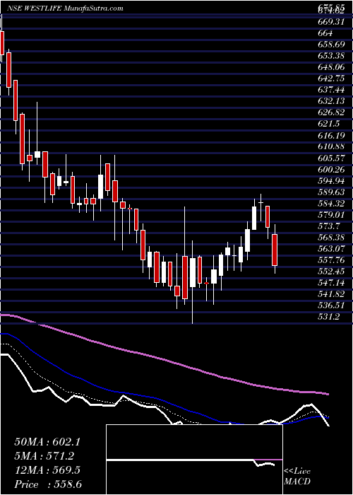  Daily chart WestlifeDevelopment