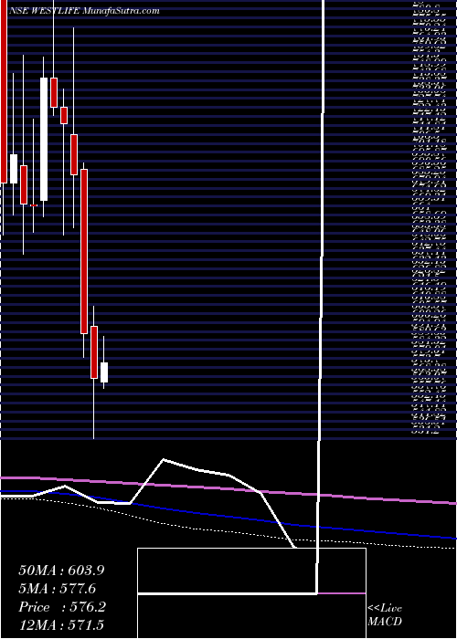  monthly chart WestlifeDevelopment