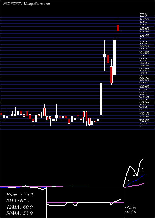  Daily chart We Win Limited