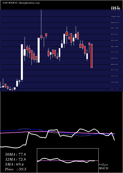  weekly chart WeWin