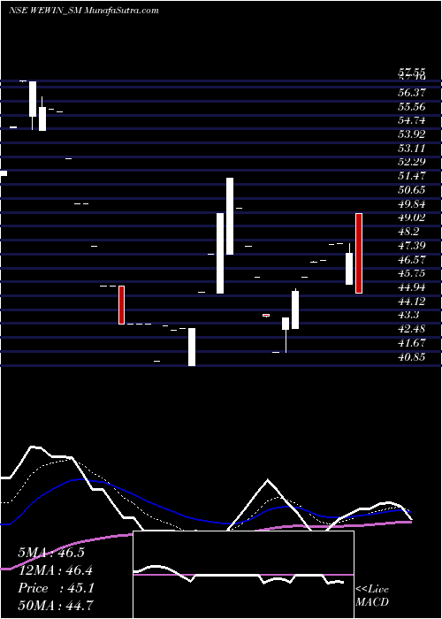  Daily chart We Win Limited