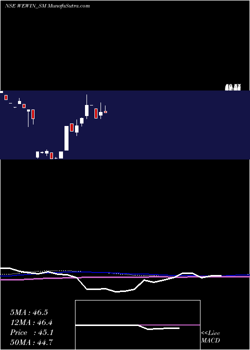  monthly chart WeWin
