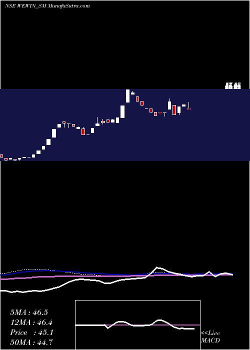  weekly chart WeWin