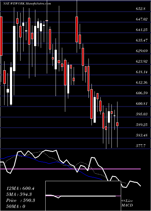  Daily chart Wework India Management L
