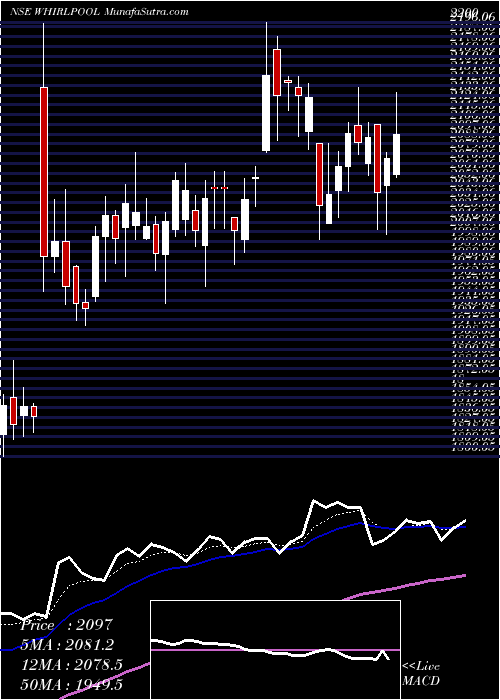  Daily chart Whirlpool Of India Limited