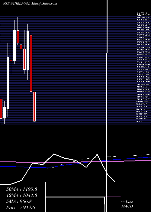  monthly chart WhirlpoolIndia