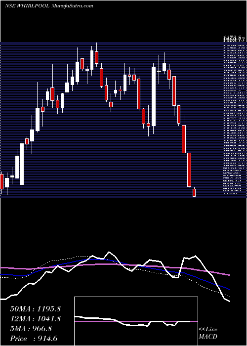  weekly chart WhirlpoolIndia