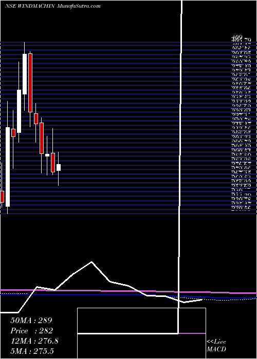  monthly chart WindsorMachines