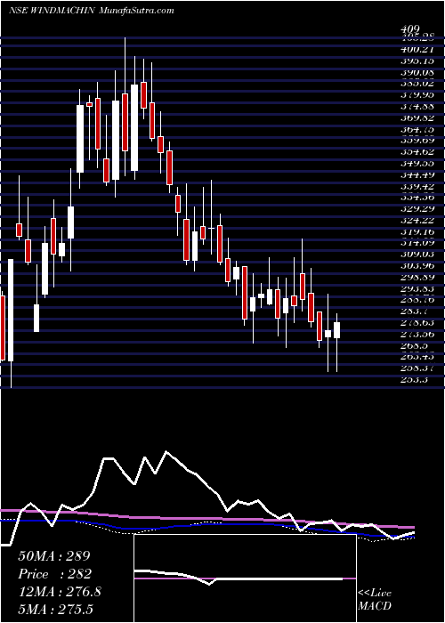  weekly chart WindsorMachines