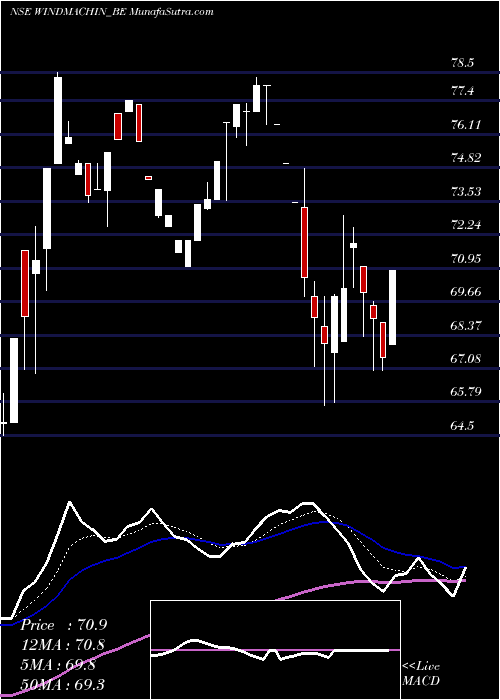  Daily chart Windsor Machines Limited