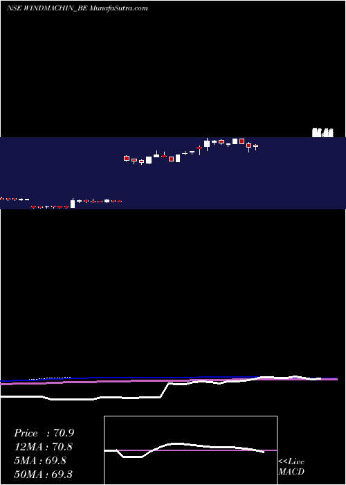  weekly chart WindsorMachines