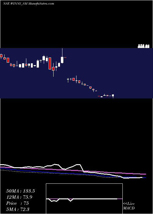  weekly chart WinnyImmigra