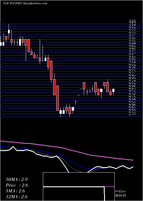  Daily chart WinproIndustries