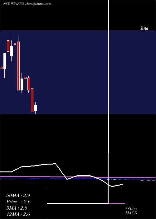  monthly chart WinproIndustries