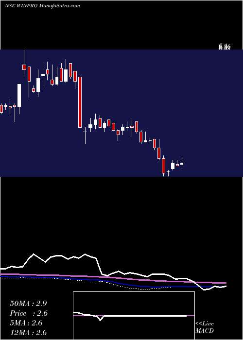  weekly chart WinproIndustries