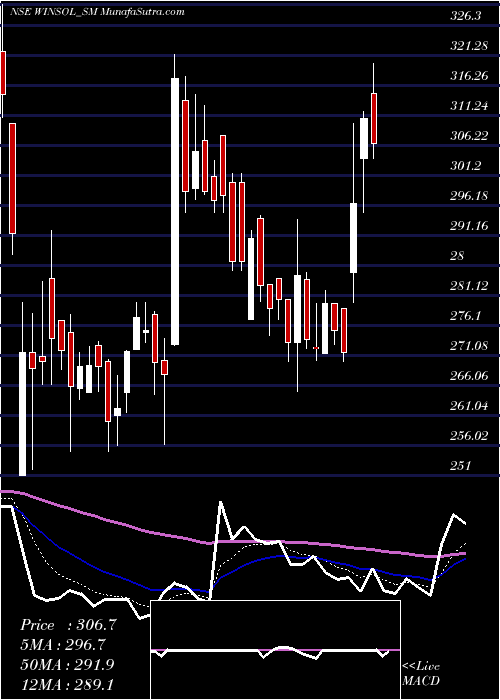  Daily chart Winsol Engineers Limited