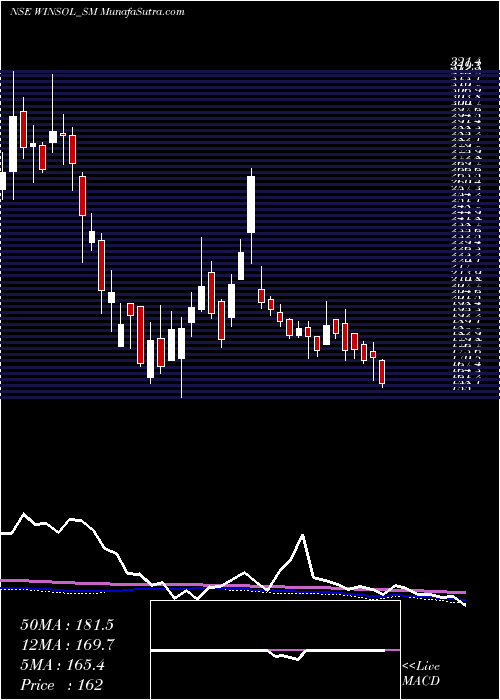  weekly chart WinsolEngineers