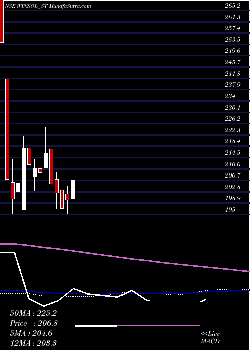  weekly chart WinsolEngineers