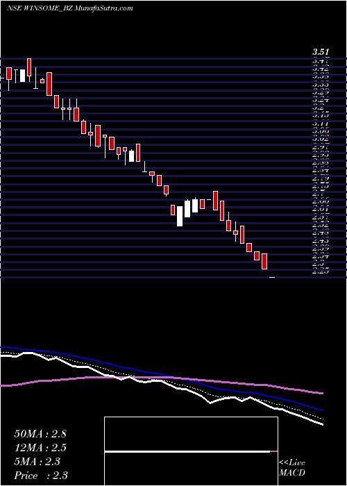  Daily chart WinsomeYarns