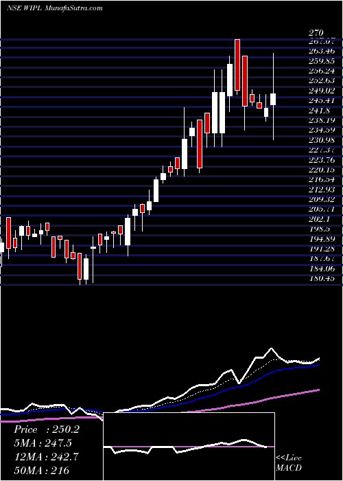  Daily chart The Western India Ply Ltd