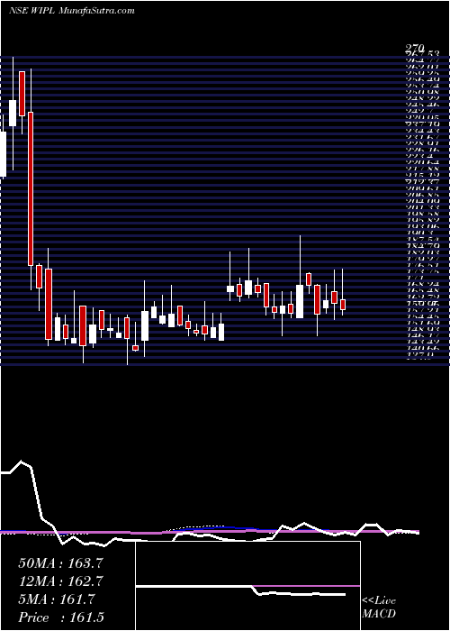  weekly chart WesternIndia