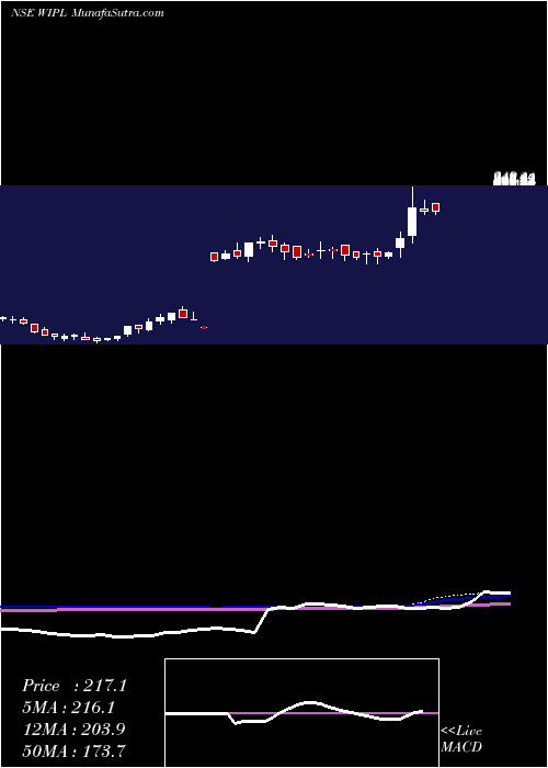  weekly chart WesternIndia