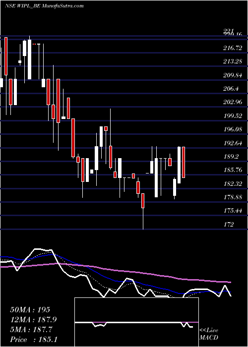  Daily chart The Western India Ply Ltd